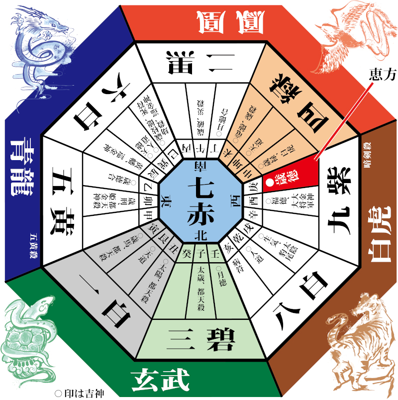 方位吉凶図2020年